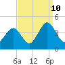 Menantico Creek entrance tide chart for Tuesday, September 10, 2024
