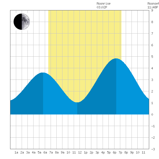 Menantico Creek entrance tide chart for Wednesday, September 11, 2024