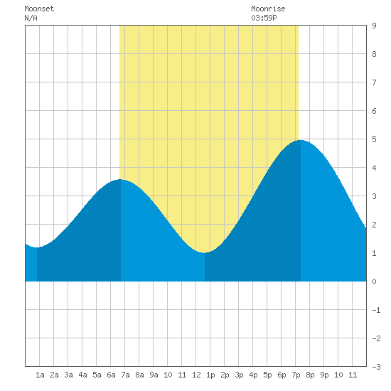 Menantico Creek entrance tide chart for Thursday, September 12, 2024