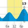 Menantico Creek entrance tide chart for Friday, September 13, 2024