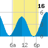 Menantico Creek entrance tide chart for Monday, September 16, 2024