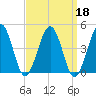 Menantico Creek entrance tide chart for Wednesday, September 18, 2024