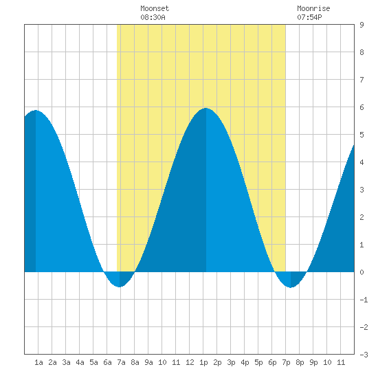 Menantico Creek entrance tide chart for Thursday, September 19, 2024