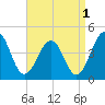 Menantico Creek entrance tide chart for Sunday, September 1, 2024