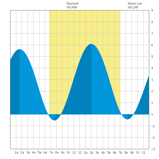 Menantico Creek entrance tide chart for Friday, September 20, 2024