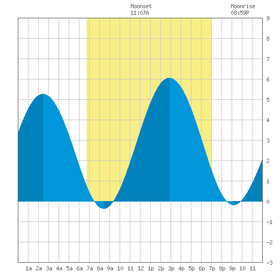 Menantico Creek entrance tide chart for Saturday, September 21, 2024