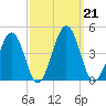 Menantico Creek entrance tide chart for Saturday, September 21, 2024