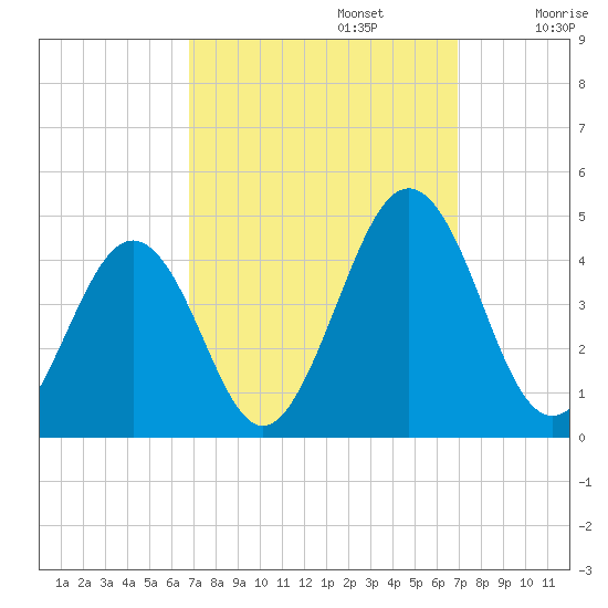 Menantico Creek entrance tide chart for Monday, September 23, 2024