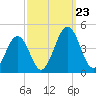 Menantico Creek entrance tide chart for Monday, September 23, 2024