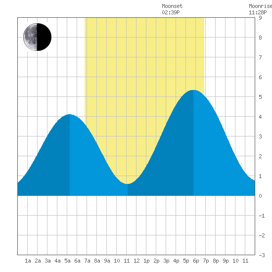 Menantico Creek entrance tide chart for Tuesday, September 24, 2024