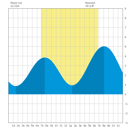 Menantico Creek entrance tide chart for Thursday, September 26, 2024
