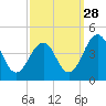 Menantico Creek entrance tide chart for Saturday, September 28, 2024