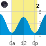 Menantico Creek entrance tide chart for Monday, September 2, 2024