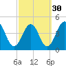 Menantico Creek entrance tide chart for Monday, September 30, 2024
