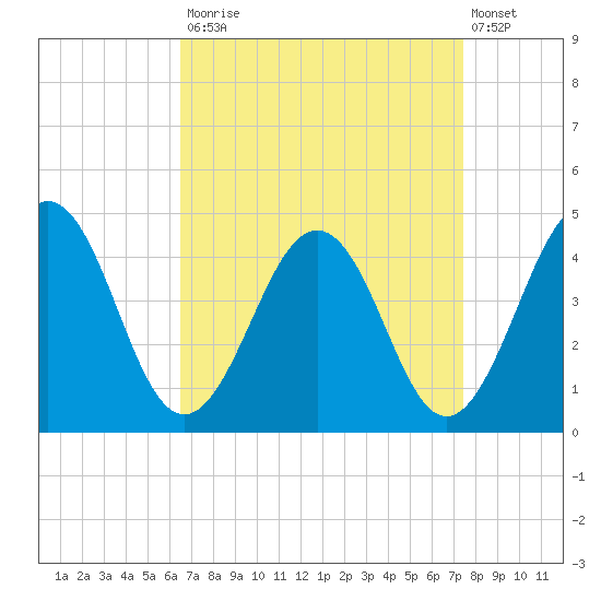 Menantico Creek entrance tide chart for Tuesday, September 3, 2024