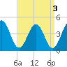 Menantico Creek entrance tide chart for Tuesday, September 3, 2024