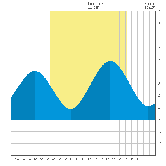 Menantico Creek entrance tide chart for Monday, September 9, 2024