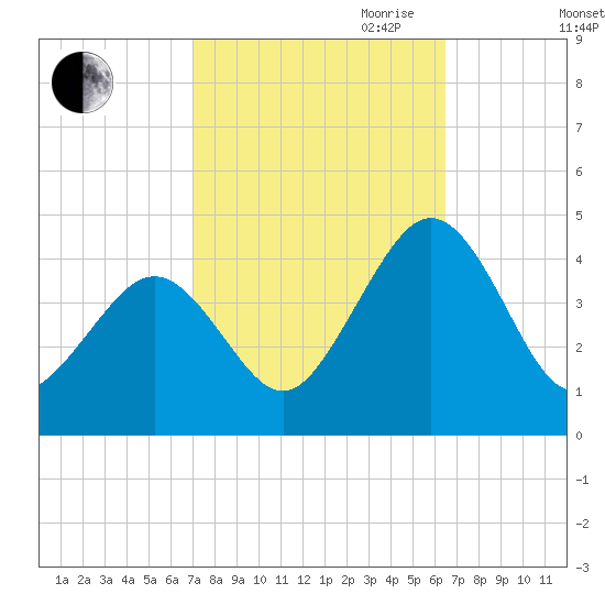 Menantico Creek entrance tide chart for Thursday, October 10, 2024