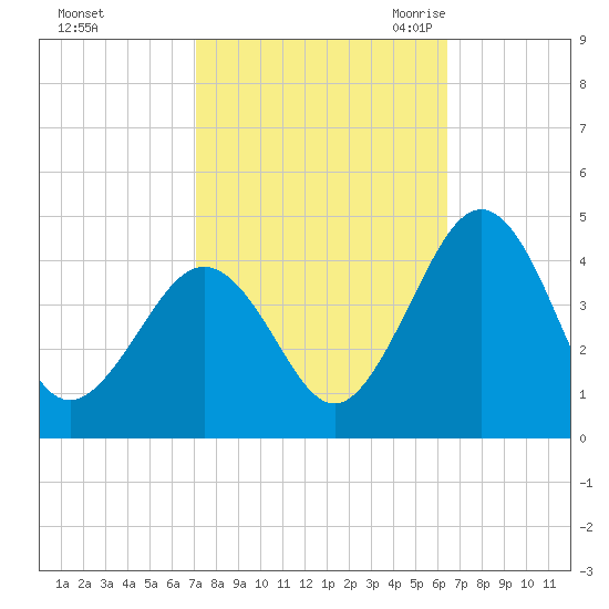 Menantico Creek entrance tide chart for Saturday, October 12, 2024