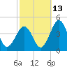 Menantico Creek entrance tide chart for Sunday, October 13, 2024