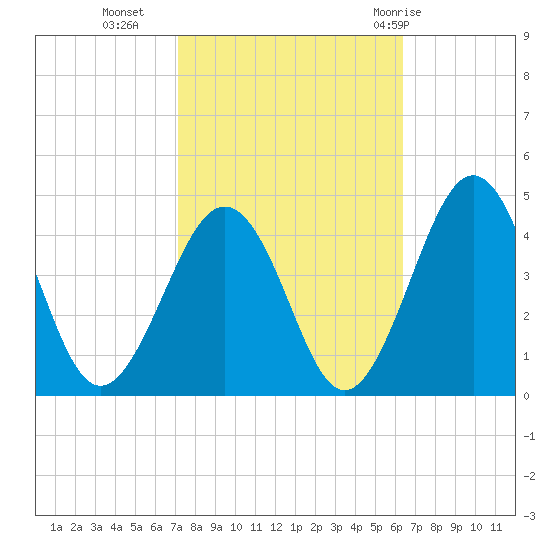 Menantico Creek entrance tide chart for Monday, October 14, 2024
