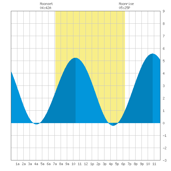 Menantico Creek entrance tide chart for Tuesday, October 15, 2024