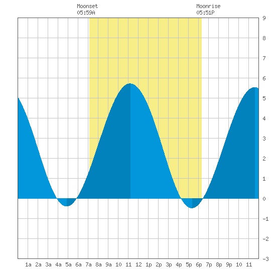 Menantico Creek entrance tide chart for Wednesday, October 16, 2024