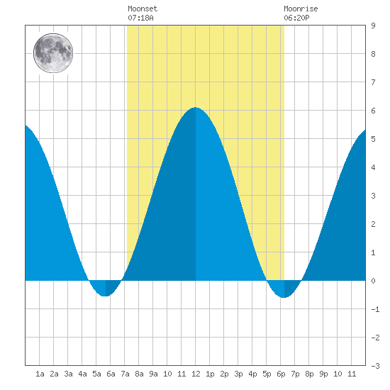 Menantico Creek entrance tide chart for Thursday, October 17, 2024
