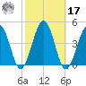 Menantico Creek entrance tide chart for Thursday, October 17, 2024
