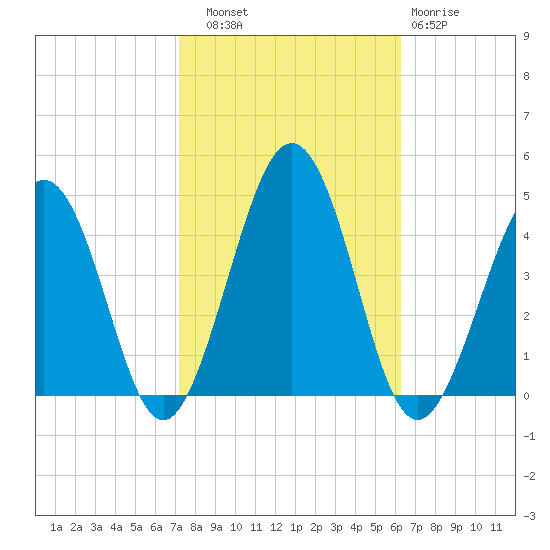 Menantico Creek entrance tide chart for Friday, October 18, 2024