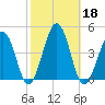 Menantico Creek entrance tide chart for Friday, October 18, 2024