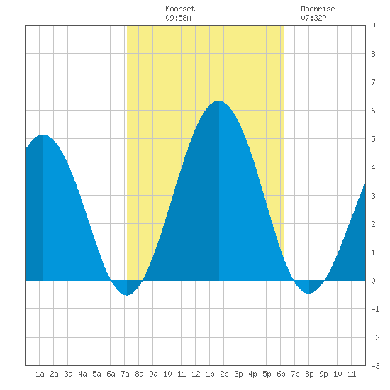 Menantico Creek entrance tide chart for Saturday, October 19, 2024
