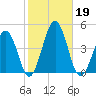 Menantico Creek entrance tide chart for Saturday, October 19, 2024
