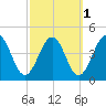 Menantico Creek entrance tide chart for Tuesday, October 1, 2024