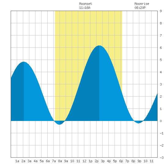 Menantico Creek entrance tide chart for Sunday, October 20, 2024
