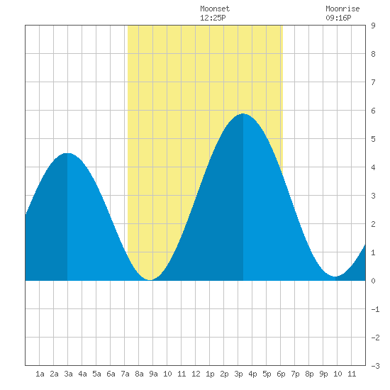 Menantico Creek entrance tide chart for Monday, October 21, 2024