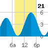 Menantico Creek entrance tide chart for Monday, October 21, 2024