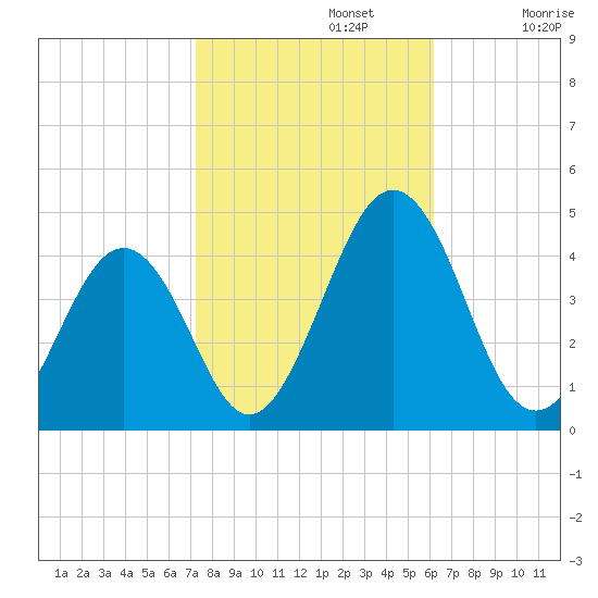 Menantico Creek entrance tide chart for Tuesday, October 22, 2024