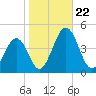 Menantico Creek entrance tide chart for Tuesday, October 22, 2024