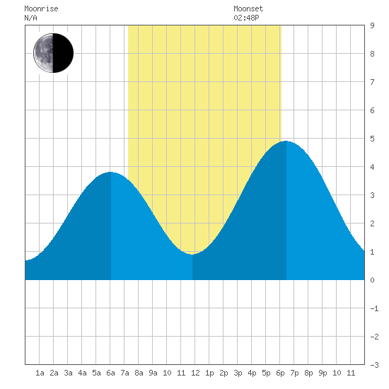 Menantico Creek entrance tide chart for Thursday, October 24, 2024