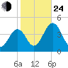 Menantico Creek entrance tide chart for Thursday, October 24, 2024