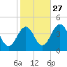 Menantico Creek entrance tide chart for Sunday, October 27, 2024