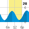 Menantico Creek entrance tide chart for Monday, October 28, 2024