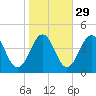 Menantico Creek entrance tide chart for Tuesday, October 29, 2024