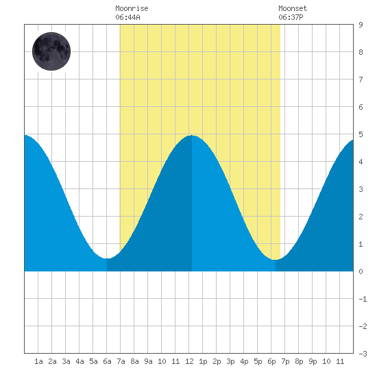 Menantico Creek entrance tide chart for Wednesday, October 2, 2024