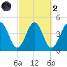 Menantico Creek entrance tide chart for Wednesday, October 2, 2024