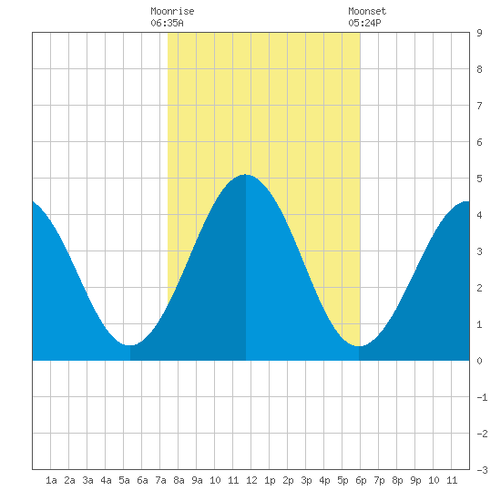 Menantico Creek entrance tide chart for Thursday, October 31, 2024