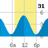 Menantico Creek entrance tide chart for Thursday, October 31, 2024