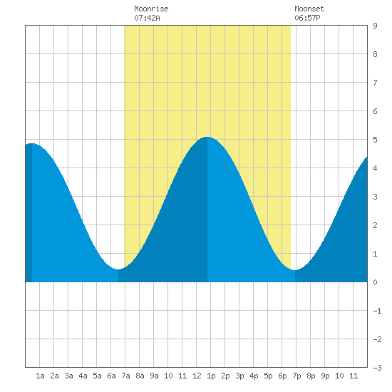 Menantico Creek entrance tide chart for Thursday, October 3, 2024