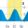 Menantico Creek entrance tide chart for Thursday, October 3, 2024